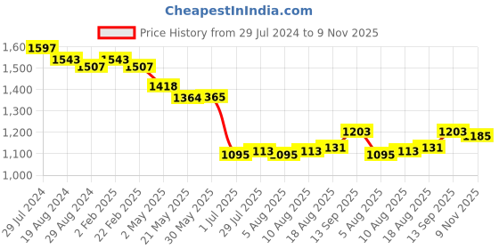 firstcry.com Bluebell Tissue Sleeveless Party Frock With Embellished & Bow Applique- Wine bluebell Price History Graph from 29 Jul 2024 to 9 Nov 2025