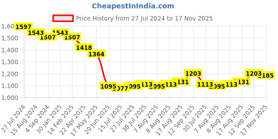 firstcry.com Bluebell Tissue Sleeveless Party Frock With Embellished & Bow Applique- Wine bluebell Price History Graph from 27 Jul 2024 to 17 Nov 2025
