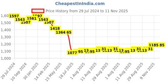 firstcry.com Bluebell Tissue Sleeveless Party Frock With Embellished & Bow Applique- Wine bluebell Price History Graph from 29 Jul 2024 to 11 Nov 2025