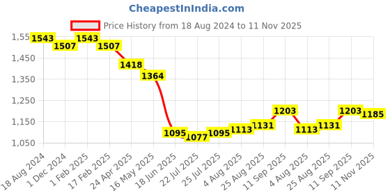 firstcry.com Bluebell Tissue Sleeveless Party Frock With Embellished & Bow Applique- Wine bluebell Price History Graph from 18 Aug 2024 to 11 Nov 2025