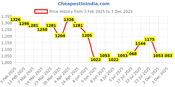 firstcry.com Bluebell Tissue Sleeveless Party Frock With Floral Corsage - Green bluebell Price History Graph from 3 Feb 2025 to 2 Dec 2025