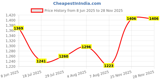 firstcry.com Bluebell Tissue Woven Half Sleeves Party Dress With Ruffle Detailing & Bow Applique - Sea Green bluebell Price History Graph from 8 Jun 2025 to 27 Nov 2025
