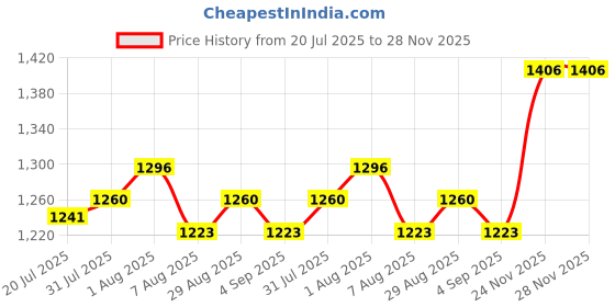 firstcry.com Bluebell Tissue Woven Half Sleeves Party Dress With Ruffle Detailing & Bow Applique - Sea Green bluebell Price History Graph from 20 Jul 2025 to 27 Nov 2025