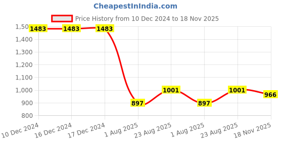 firstcry.com Bluebell Tissue Woven Sleeveless Balloon Party Frock with Floral Applique & BowDetailing- Pink bluebell Price History Graph from 10 Dec 2024 to 18 Nov 2025