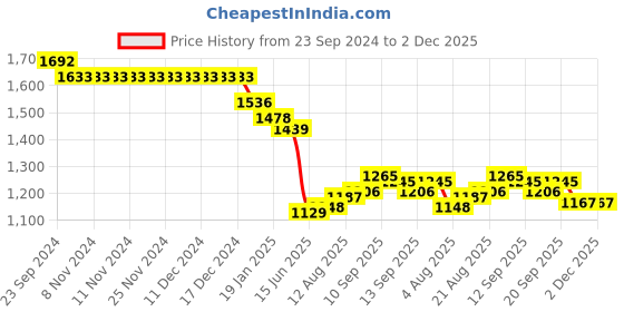 firstcry.com Bluebell Tissue Woven Sleeveless Layered Frock with Floral Applique - Navy bluebell Price History Graph from 23 Sep 2024 to 1 Dec 2025
