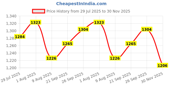 firstcry.com Bluebell Tissue Woven Sleeveless Party Dress With Floral Applique - Purple bluebell Price History Graph from 29 Jul 2025 to 30 Nov 2025