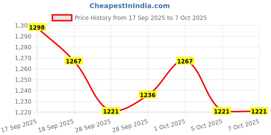 firstcry.com Bluebell Tissue Woven Sleeveless Party Frock With Bow Applique & Booties - Blue bluebell Price History Graph from 17 Sep 2025 to 7 Oct 2025