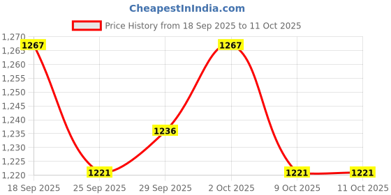 firstcry.com Bluebell Tissue Woven Sleeveless Party Frock With Bow Applique & Booties - Blue bluebell Price History Graph from 18 Sep 2025 to 11 Oct 2025