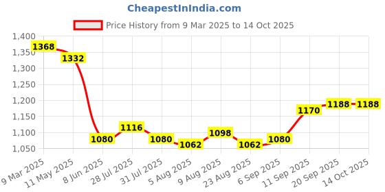firstcry.com Bluebell Tissue Woven Sleeveless Party Frock With Bow Appliques - Off White bluebell Price History Graph from 9 Mar 2025 to 14 Oct 2025