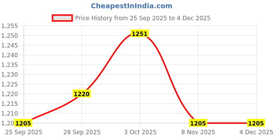 firstcry.com Bluebell Tissue Woven Sleeveless Party Frock With Floral Applique & Booties - Dark Pink bluebell Price History Graph from 25 Sep 2025 to 4 Dec 2025