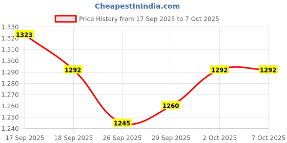 firstcry.com Bluebell Tissue Woven Sleeveless Party Frock With Floral Applique & Booties - Multicolor bluebell Price History Graph from 17 Sep 2025 to 7 Oct 2025