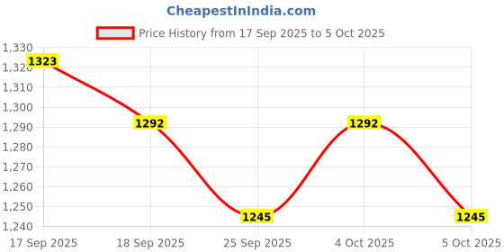 firstcry.com Bluebell Tissue Woven Sleeveless Party Frock With Floral Applique & Booties - Multicolor bluebell Price History Graph from 17 Sep 2025 to 5 Oct 2025