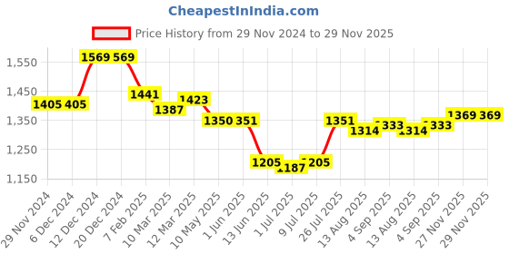 firstcry.com Bluebell Tissue Woven Sleeveless Party Frock With Floral Applique & Frill Detailing - Blue bluebell Price History Graph from 29 Nov 2024 to 29 Nov 2025