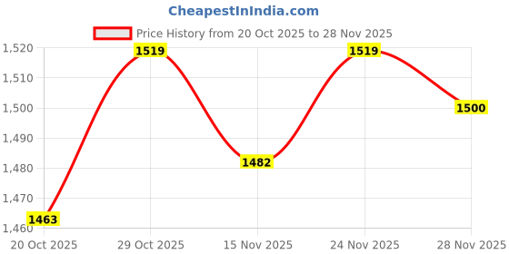 firstcry.com Bluebell Tissue Woven Sleeveless Party Frock With Floral Applique - Golden bluebell Price History Graph from 20 Oct 2025 to 28 Nov 2025