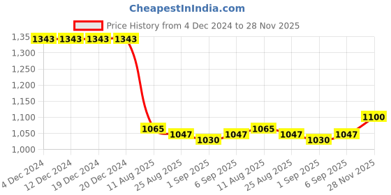 firstcry.com Bluebell Tissue Woven Sleeveless Party Frock with Floral Applique - White & Dark Pink bluebell Price History Graph from 4 Dec 2024 to 28 Nov 2025