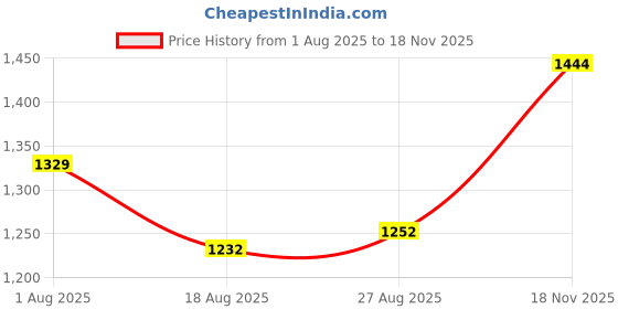 firstcry.com Bluebell Tissue Woven Sleeveless Party Frock With Floral Corsage - Pink bluebell Price History Graph from 1 Aug 2025 to 18 Nov 2025