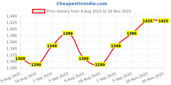 firstcry.com Bluebell Tissue Woven Sleeveless Party Frock With Floral Corsage - Purple bluebell Price History Graph from 9 Aug 2025 to 30 Nov 2025