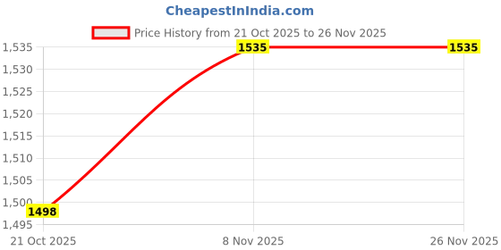 firstcry.com Bluebell Tissue Woven Sleeveless Party Frock With Floral Print & Applique - Purple bluebell Price History Graph from 21 Oct 2025 to 25 Nov 2025