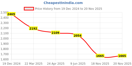 firstcry.com Bluebell Tissue Woven Sleeveless Party Gown With Floral Corsage - Blue bluebell Price History Graph from 19 Dec 2024 to 20 Nov 2025