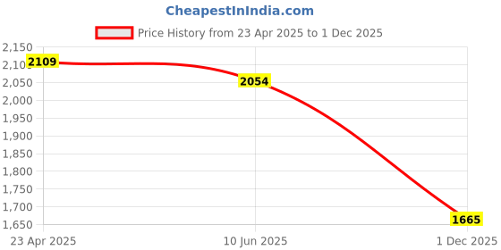 firstcry.com Bluebell Tissue Woven Sleeveless Party Gown With Floral Corsage - Blue bluebell Price History Graph from 23 Apr 2025 to 1 Dec 2025