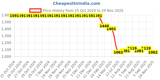 firstcry.com Bluebell Tissue Woven Sleeveless Party wear Frock with Floral Applique - Navy bluebell Price History Graph from 25 Oct 2024 to 29 Nov 2025