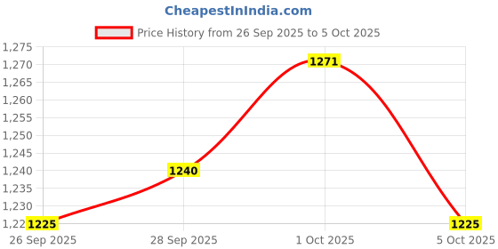 firstcry.com Bluebell Tissue Woven Sleeveless Solid Party Frock With Floral Applique & Booties - White bluebell Price History Graph from 26 Sep 2025 to 5 Oct 2025
