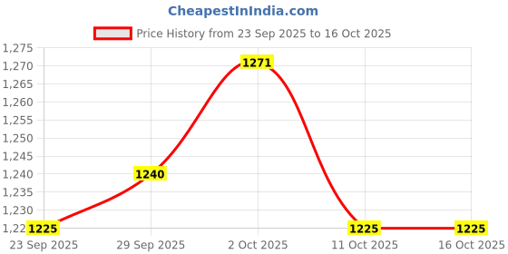 firstcry.com Bluebell Tissue Woven Sleeveless Solid Party Frock With Floral Applique & Booties - White bluebell Price History Graph from 23 Sep 2025 to 16 Oct 2025