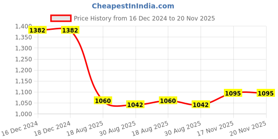 firstcry.com Bluebell Tissue Woven Textured Sleeveless Party Frock with Bow Applique - White bluebell Price History Graph from 16 Dec 2024 to 20 Nov 2025