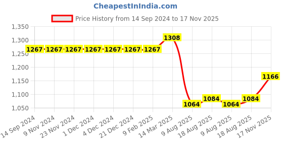 firstcry.com Bluebell Velvet Sleeveless Party Frock with Floral Print & Applique - Maroon bluebell Price History Graph from 14 Sep 2024 to 17 Nov 2025