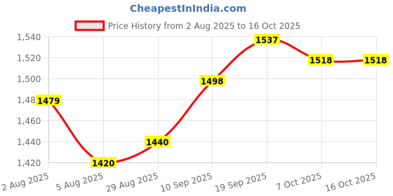 firstcry.com Bluebell Woven Half Sleeves Solid Coloured Tissue Frock With Floral Corsage - White bluebell Price History Graph from 2 Aug 2025 to 16 Oct 2025