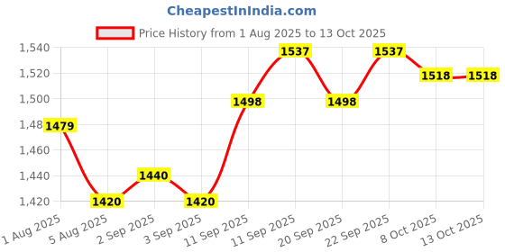 firstcry.com Bluebell Woven Half Sleeves Solid Coloured Tissue Frock With Floral Corsage - White bluebell Price History Graph from 1 Aug 2025 to 12 Oct 2025