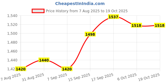 firstcry.com Bluebell Woven Half Sleeves Solid Coloured Tissue Frock With Floral Corsage - White bluebell Price History Graph from 7 Aug 2025 to 18 Oct 2025