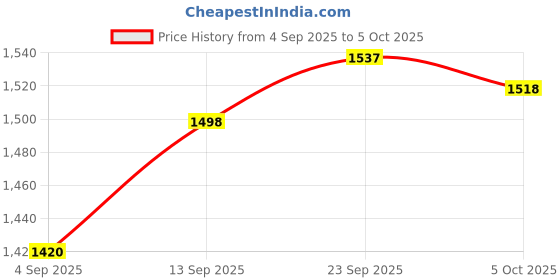 firstcry.com Bluebell Woven Half Sleeves Solid Coloured Tissue Frock With Floral Corsage - White bluebell Price History Graph from 4 Sep 2025 to 5 Oct 2025