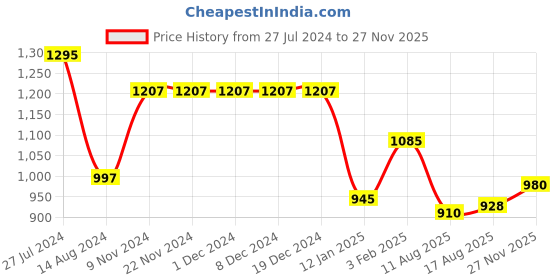 firstcry.com Bluebell Woven Net Full Sleeves Party Dresses With Floral Embroidered - Pink bluebell Price History Graph from 27 Jul 2024 to 27 Nov 2025