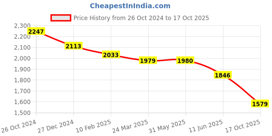 firstcry.com Bluebell Woven Sleeveless Layered Gown with Floral Corsage - Pink bluebell Price History Graph from 26 Oct 2024 to 17 Oct 2025