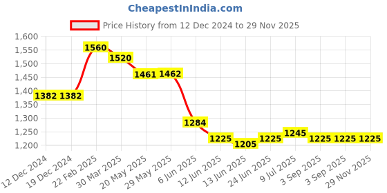 firstcry.com Bluebell Woven Sleeveless Layered Party Frock With Floral Corsage - Purple bluebell Price History Graph from 12 Dec 2024 to 28 Nov 2025