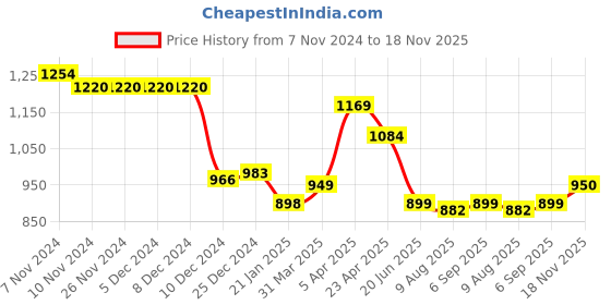 firstcry.com Bluebell Woven Sleeveless Net Embroidered Party Dress with Floral Applique - Pink bluebell Price History Graph from 7 Nov 2024 to 18 Nov 2025