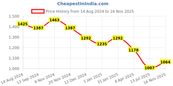 firstcry.com Bluebell Woven Sleeveless Party Dress with Embroidered & Floral Corsage - Wine Purple bluebell Price History Graph from 14 Aug 2024 to 16 Nov 2025