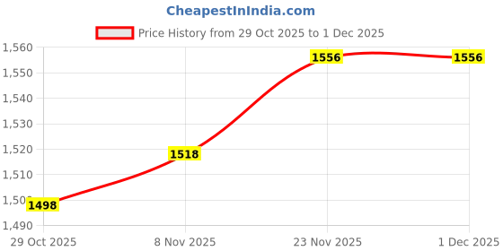 firstcry.com Bluebell Woven Sleeveless Party Dress with Floral Applique & Butterfly Patch Detailing - Lavender bluebell Price History Graph from 29 Oct 2025 to 1 Dec 2025