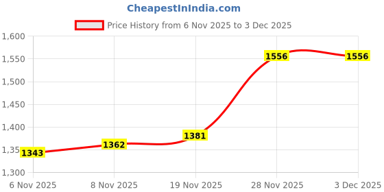 firstcry.com Bluebell Woven Sleeveless Party Dress with Floral Applique & Butterfly Patch Detailing - Red bluebell Price History Graph from 6 Nov 2025 to 3 Dec 2025