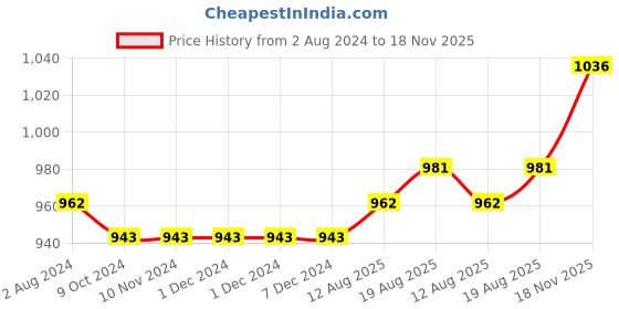 firstcry.com Bluebell Woven Sleeveless Party Dress with Floral Applique & Sequin Embellished - Blue bluebell Price History Graph from 2 Aug 2024 to 18 Nov 2025