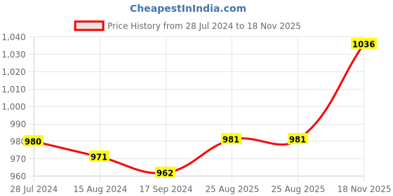 firstcry.com Bluebell Woven Sleeveless Party Dress with Floral Applique & Sequin Embellished - Peach bluebell Price History Graph from 28 Jul 2024 to 18 Nov 2025
