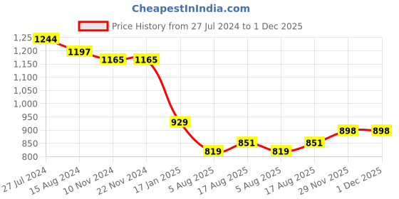 firstcry.com Bluebell Woven Sleeveless Party Frock With Floral Applique & Embroidery - Peach bluebell Price History Graph from 27 Jul 2024 to 1 Dec 2025