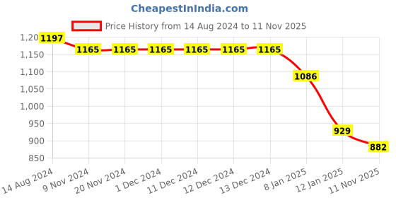 firstcry.com Bluebell Woven Sleeveless Party Frock With Floral Applique & Embroidery - Peach bluebell Price History Graph from 14 Aug 2024 to 11 Nov 2025