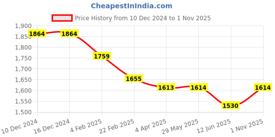 firstcry.com Bluebell Woven Sleeveless Party Frock With Floral Corsage - Pink bluebell Price History Graph from 10 Dec 2024 to 1 Nov 2025