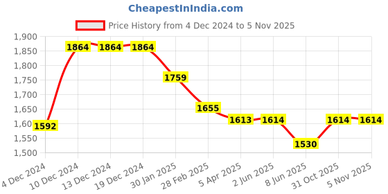 firstcry.com Bluebell Woven Sleeveless Party Frock With Floral Corsage - Pink bluebell Price History Graph from 4 Dec 2024 to 4 Nov 2025