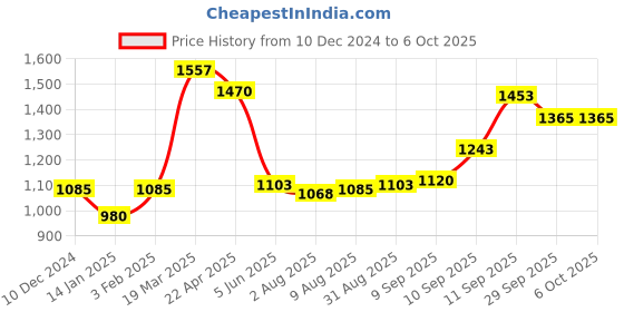 firstcry.com Bluebell Woven Sleeveless Party Frock with Net Detailing & Floral Corsage - Blue bluebell Price History Graph from 10 Dec 2024 to 6 Oct 2025