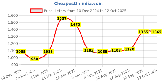firstcry.com Bluebell Woven Sleeveless Party Frock with Net Detailing & Floral Corsage - Blue bluebell Price History Graph from 10 Dec 2024 to 12 Oct 2025