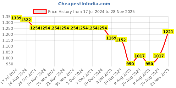 firstcry.com Bluebell Woven Sleeveless Party Frock With Sequin Detailing - Red bluebell Price History Graph from 17 Jul 2024 to 28 Nov 2025