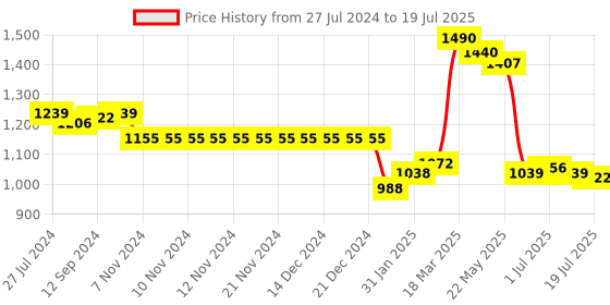 firstcry.com Bluebell Woven Sleeveless Party Frock With Sequin Embellished & Net Detailing - Red bluebell Price History Graph from 27 Jul 2024 to 2 Jul 2025